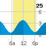 Seven Island tide chart for Saturday, September 25, 2021