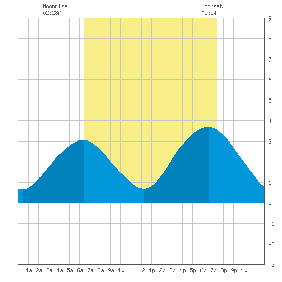 Seven Island tide chart for Friday, September 3, 2021