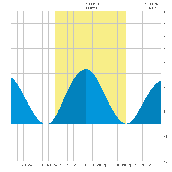 Seven Island tide chart for Sunday, October 10, 2021