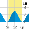 Seven Island tide chart for Sunday, October 10, 2021