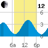 Seven Island tide chart for Tuesday, October 12, 2021