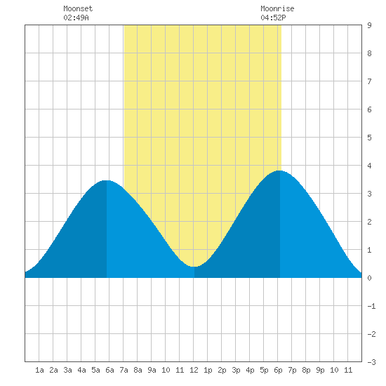 Seven Island tide chart for Saturday, October 16, 2021