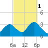 Seven Island tide chart for Friday, October 1, 2021