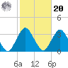 Seven Island tide chart for Wednesday, October 20, 2021