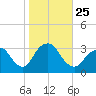 Seven Island tide chart for Monday, October 25, 2021