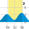 Seven Island tide chart for Saturday, October 2, 2021