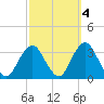 Seven Island tide chart for Monday, October 4, 2021