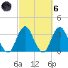 Seven Island tide chart for Wednesday, October 6, 2021
