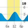 Seven Island tide chart for Wednesday, November 10, 2021