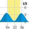 Seven Island tide chart for Monday, November 15, 2021