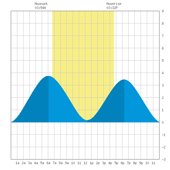 Seven Island tide chart for Tuesday, November 16, 2021