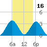 Seven Island tide chart for Tuesday, November 16, 2021