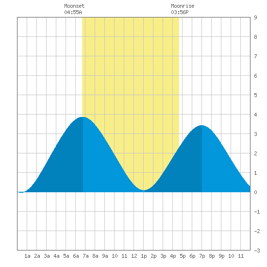 Seven Island tide chart for Wednesday, November 17, 2021