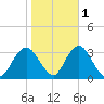 Seven Island tide chart for Monday, November 1, 2021