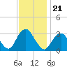 Seven Island tide chart for Sunday, November 21, 2021