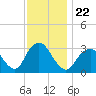Seven Island tide chart for Monday, November 22, 2021