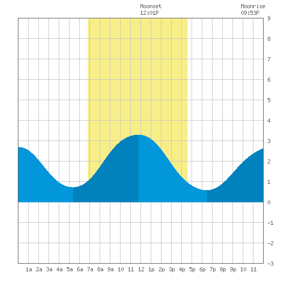 Seven Island tide chart for Thursday, November 25, 2021
