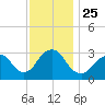 Seven Island tide chart for Thursday, November 25, 2021