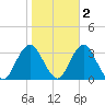 Seven Island tide chart for Tuesday, November 2, 2021