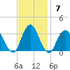 Seven Island tide chart for Sunday, November 7, 2021