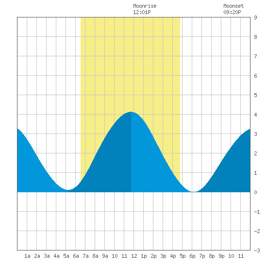 Seven Island tide chart for Tuesday, November 9, 2021