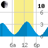 Seven Island tide chart for Friday, December 10, 2021