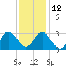 Seven Island tide chart for Sunday, December 12, 2021