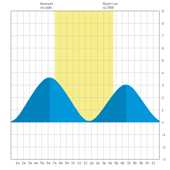 Seven Island tide chart for Thursday, December 16, 2021