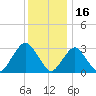 Seven Island tide chart for Thursday, December 16, 2021