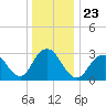 Seven Island tide chart for Thursday, December 23, 2021
