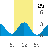Seven Island tide chart for Saturday, December 25, 2021