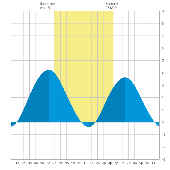 Seven Island tide chart for Thursday, December 2, 2021