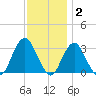 Seven Island tide chart for Thursday, December 2, 2021