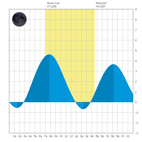 Seven Island tide chart for Saturday, December 4, 2021