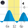 Seven Island tide chart for Saturday, December 4, 2021