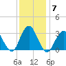 Seven Island tide chart for Tuesday, December 7, 2021