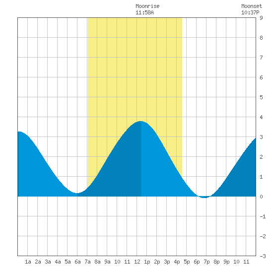 Seven Island tide chart for Thursday, December 9, 2021