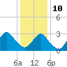 Seven Island tide chart for Monday, January 10, 2022