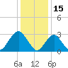 Seven Island tide chart for Saturday, January 15, 2022