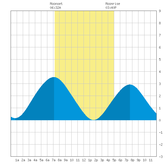 Seven Island tide chart for Sunday, January 16, 2022