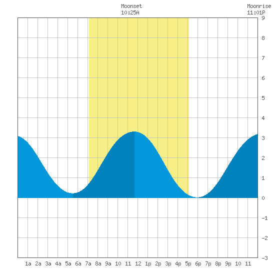 Seven Island tide chart for Sunday, January 23, 2022