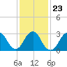 Seven Island tide chart for Sunday, January 23, 2022