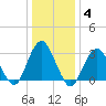 Seven Island tide chart for Tuesday, January 4, 2022