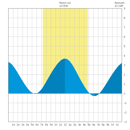Seven Island tide chart for Friday, January 7, 2022