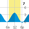 Seven Island tide chart for Friday, January 7, 2022