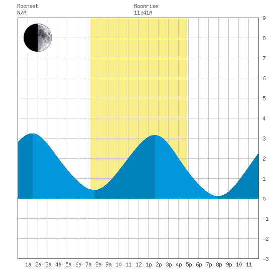 Seven Island tide chart for Sunday, January 9, 2022
