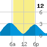 Seven Island tide chart for Saturday, February 12, 2022
