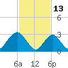 Seven Island tide chart for Sunday, February 13, 2022