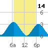 Seven Island tide chart for Monday, February 14, 2022