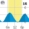 Seven Island tide chart for Wednesday, February 16, 2022